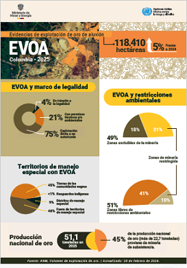 infografia evidencias de explotacion de oro de aluvion 2025